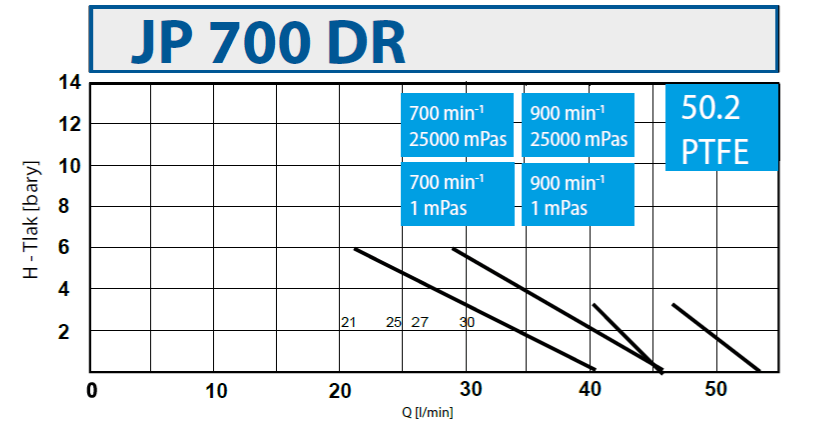 JP 700 DR 50.2 PTFE