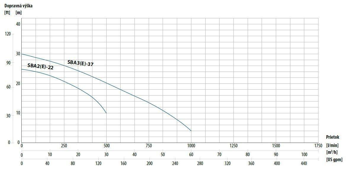 Performance curves SBA slurry pumps