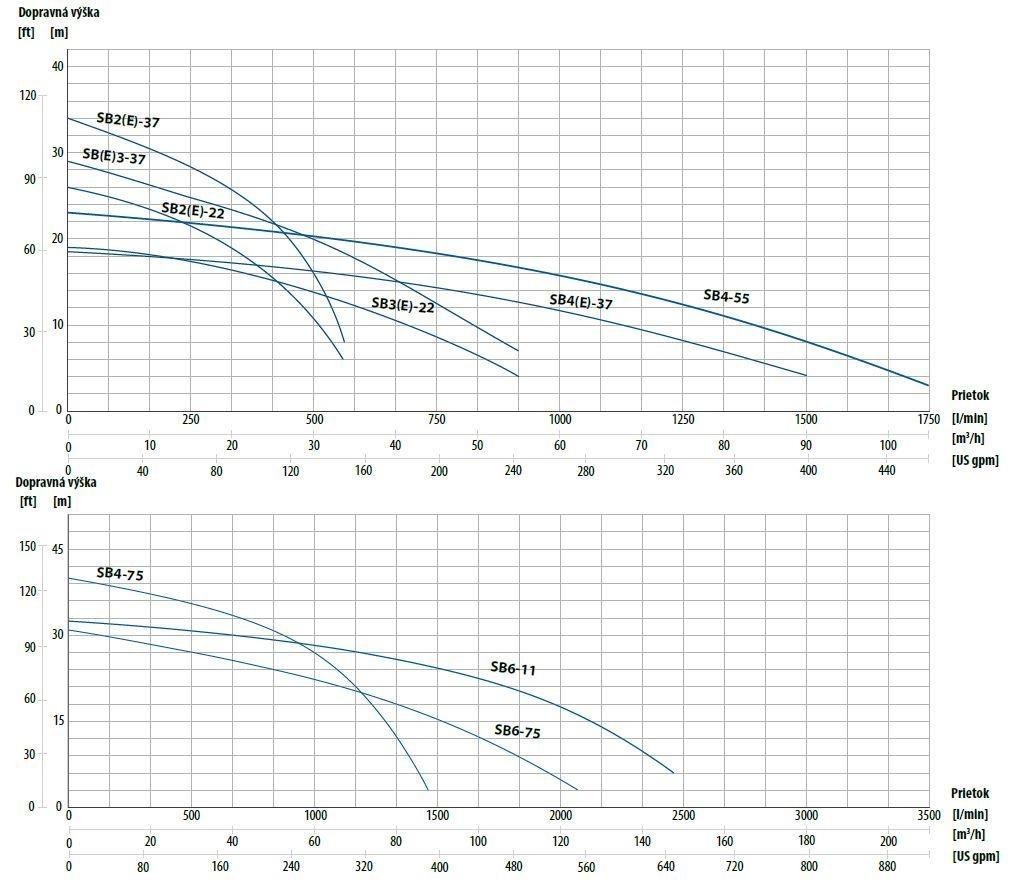 Performance curves SB drainage pumps