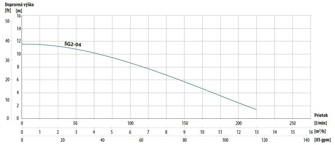Performance curves SG drainage pumps