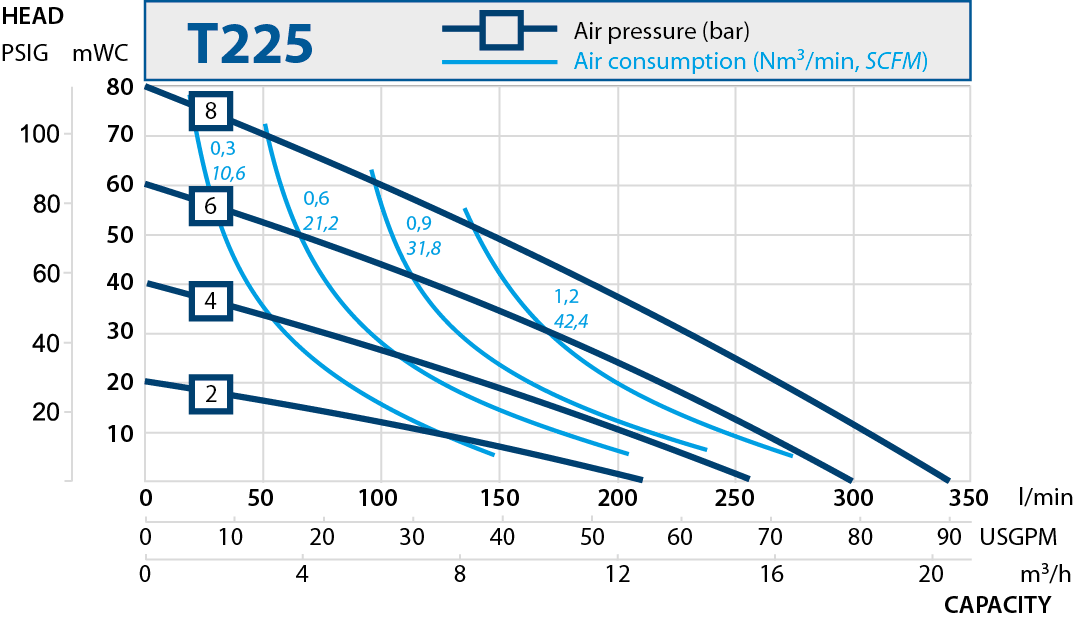 T225 performance curve 2019