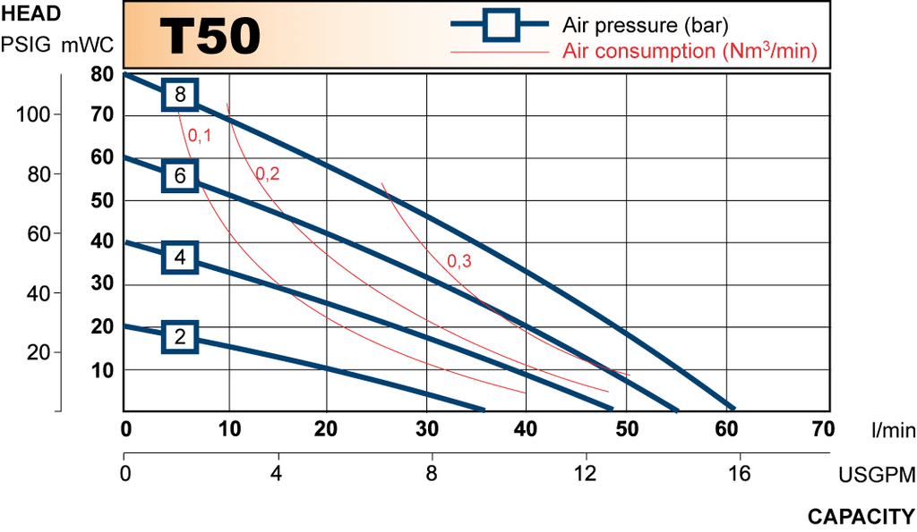 T50 performance curve 2009.en