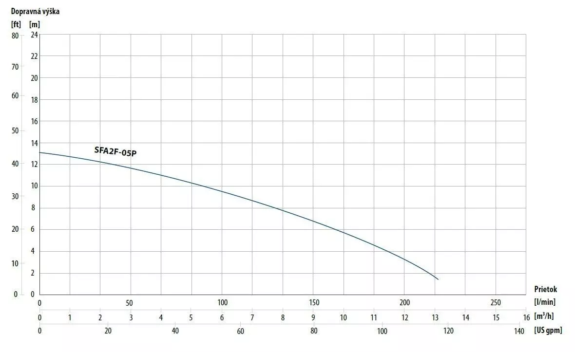 Performance curves SFA slurry pumps